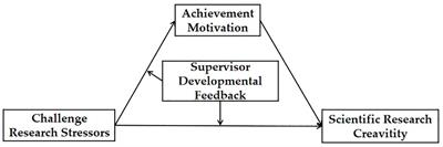 The influence of challenge research stressors on research creativity among Chinese doctoral students: a mediated moderation model